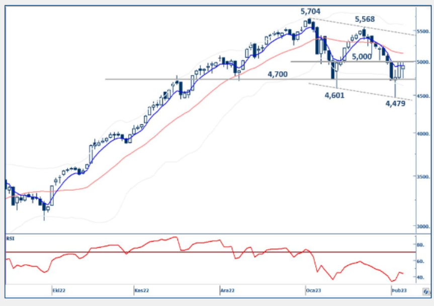 bist100-yapikredi