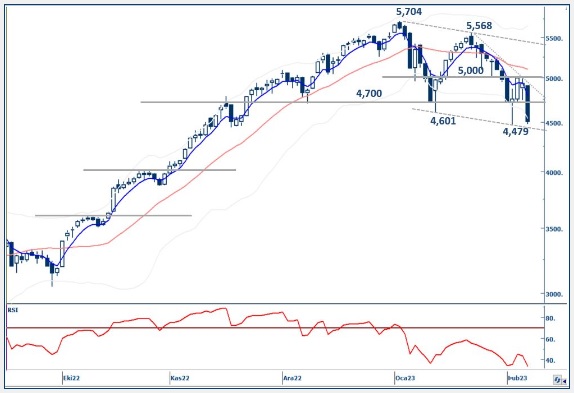 bist100-ykredi-08.02.23