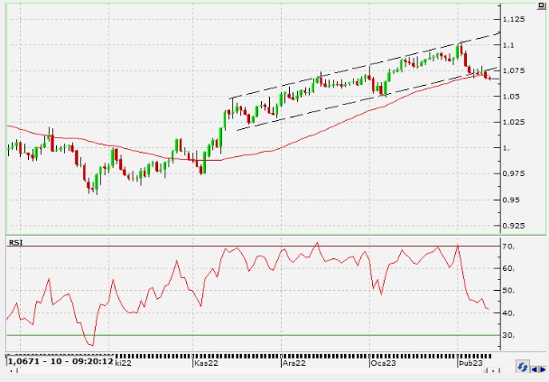 eurusd-ziraat-yatirim-13.02.2023