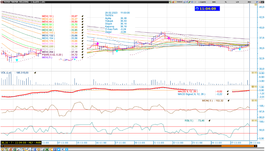 icbc-yatirim-tekfen-holding-tkfen-teknik-bakis-28-02-2023
