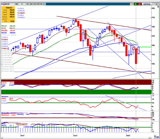 seker-yatirim-bist100-teknik-bulten-16-02-2023