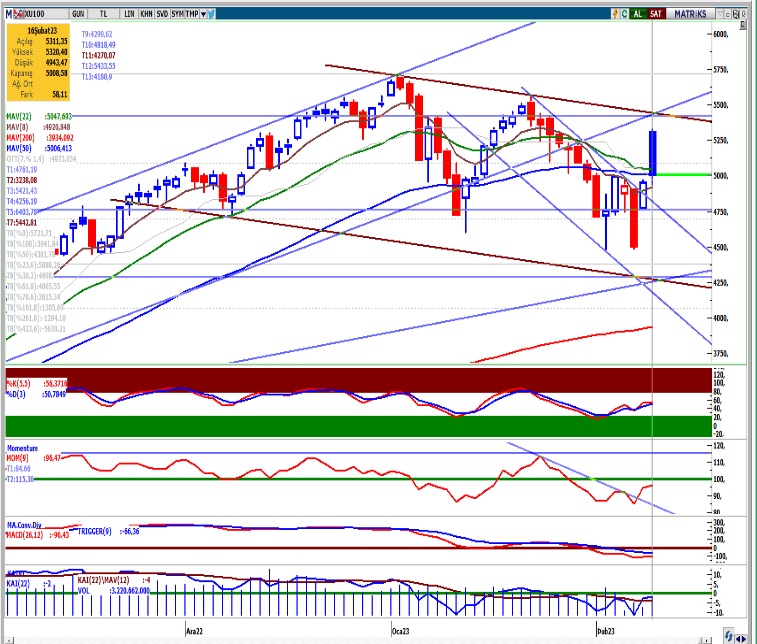 seker-yatirim-bist100-teknik-bulten-17-02-2023