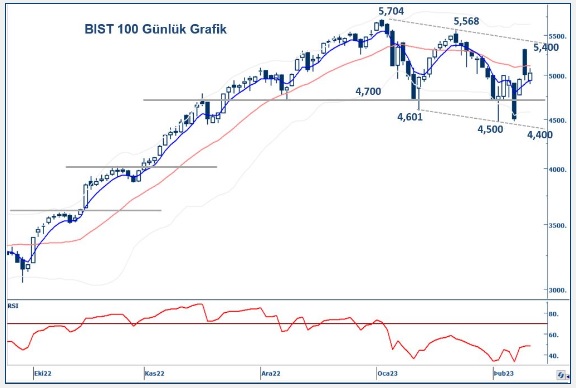 yapi-kredi-yatirim-bist100-teknik-bulten-20-02-2023