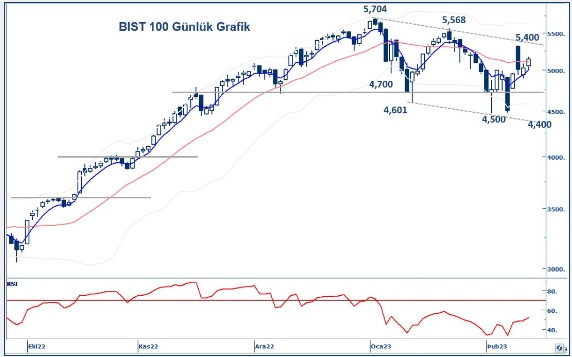 yapi-kredi-yatirim-bist100-teknik-bulten-21-02-2023