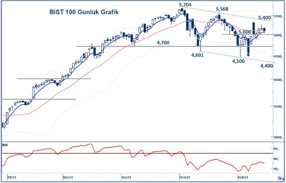 yapi-kredi-yatirim-bist100-teknik-bulten-23-02-2023