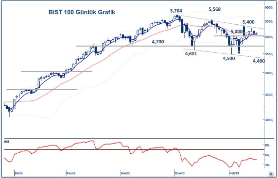 yapi-kredi-yatirim-bist100-teknik-bulten-24-02-2023