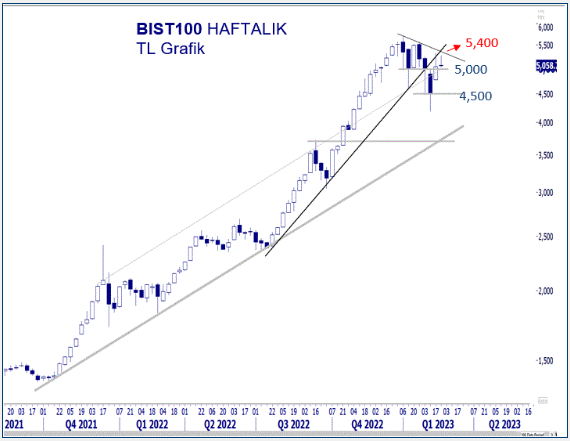 yapi-kredi-yatirim-bist100-teknik-bulten-27-02-2023