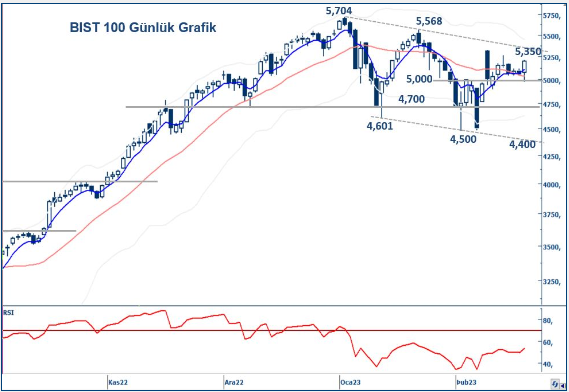 yapi-kredi-yatirim-bist100-teknik-bulten-28-02-2023