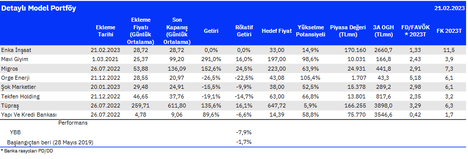 gedik-yatirim-model-portfoy-guncellemesi-21-02-2023