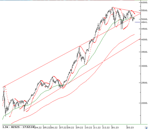 info-yatirim-teknik-bulten-29-03-2023