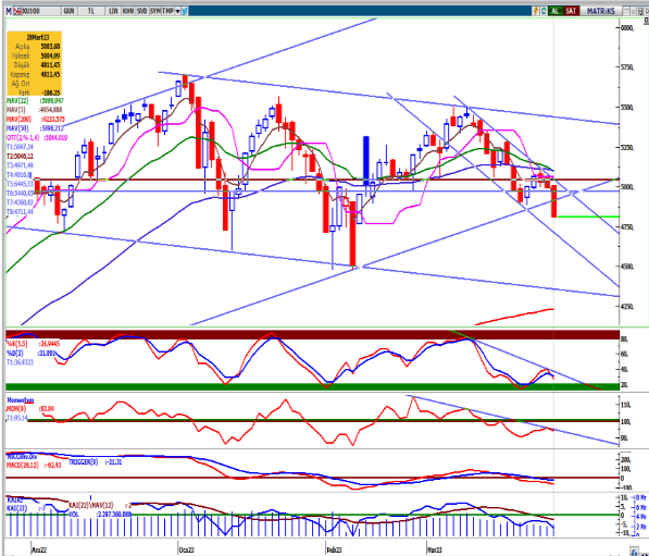 seker-yatirim-bist100-teknik-bulten-29-03-2023