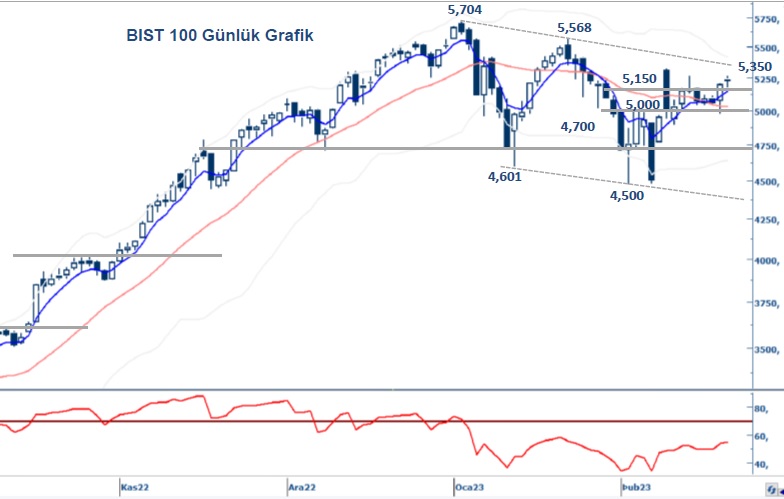 yapi-kredi-yatirim-bist100-teknik-bulten-01-03-2023