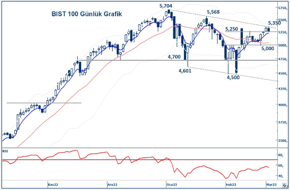 yapi-kredi-yatirim-bist100-teknik-bulten-03-03-2023