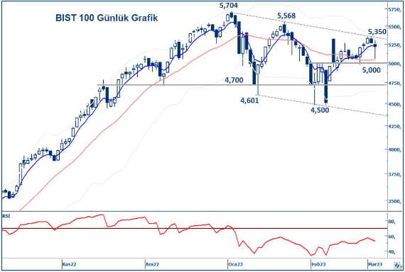 yapi-kredi-yatirim-bist100-teknik-bulten-06-03-2023