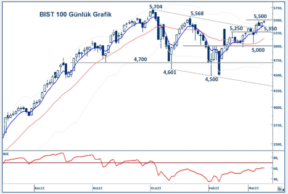 yapi-kredi-yatirim-bist100-teknik-bulten-10-03-2023