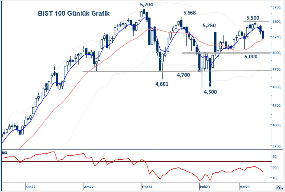 yapi-kredi-yatirim-bist100-teknik-bulten-15-03-2023