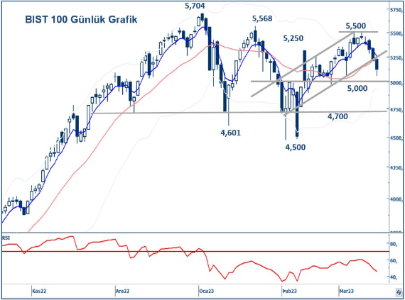 yapi-kredi-yatirim-bist100-teknik-bulten-16-03-2023