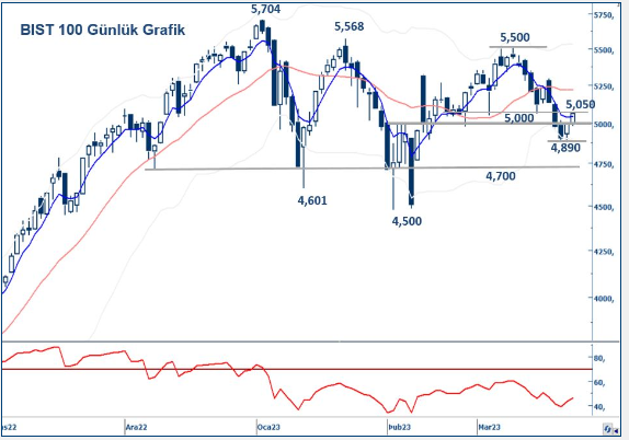 yapi-kredi-yatirim-bist100-teknik-bulten-24-03-2023