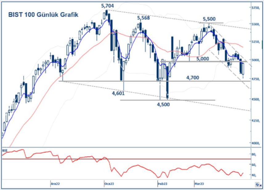 yapi-kredi-yatirim-bist100-teknik-bulten-30-03-2023