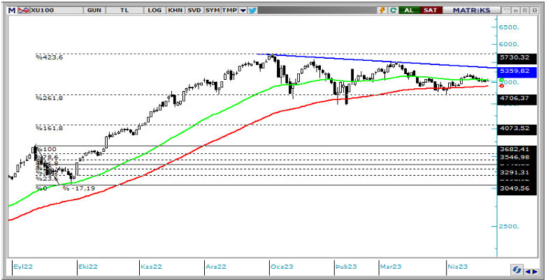 alb-yatirim-bist-gunluk-bulten-25-04-2023-bist100