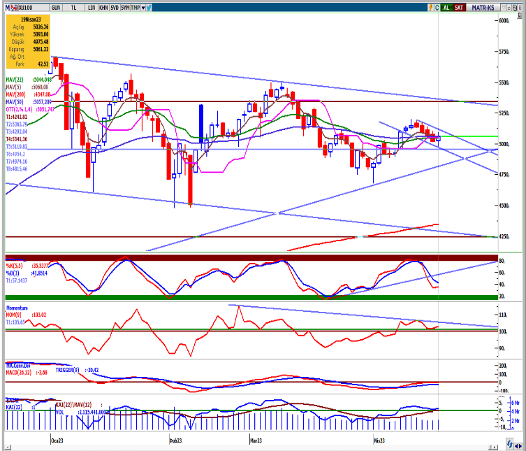 seker-yatirim-bist100-teknik-bulten-20-04-2023