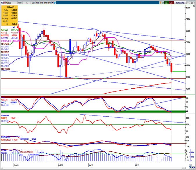 seker-yatirim-bist100-teknik-bulten-02-05-2023