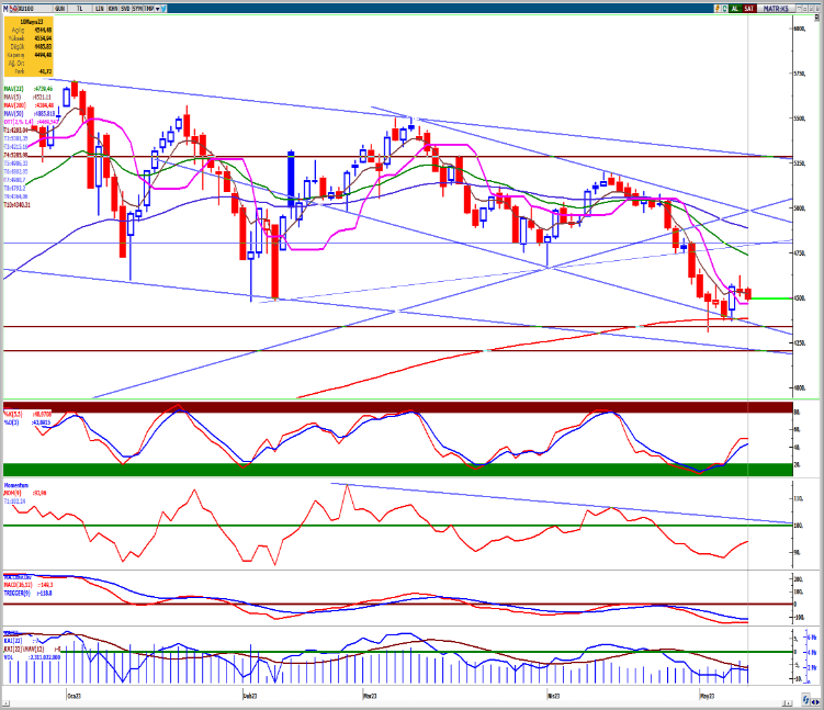 seker-yatirim-bist100-teknik-bulten-11-05-2023