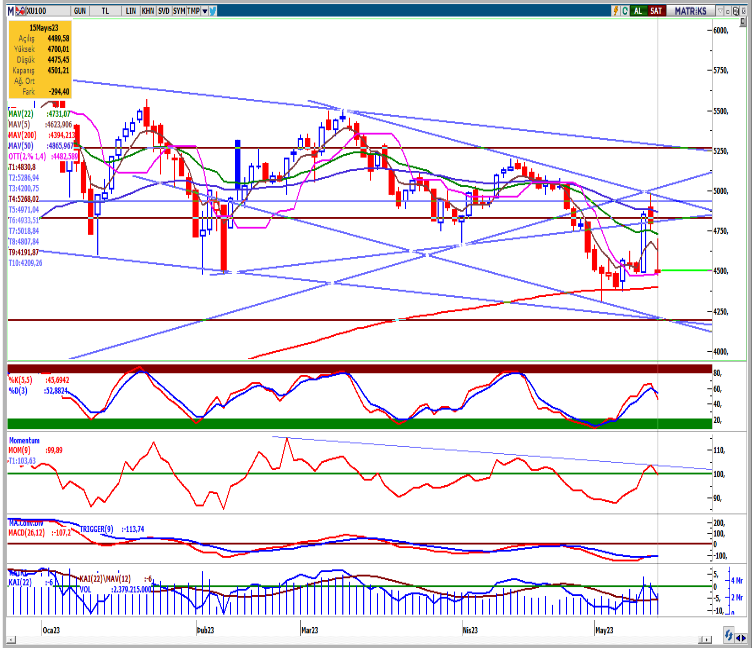 seker-yatirim-bist100-teknik-bulten-16-05-2023