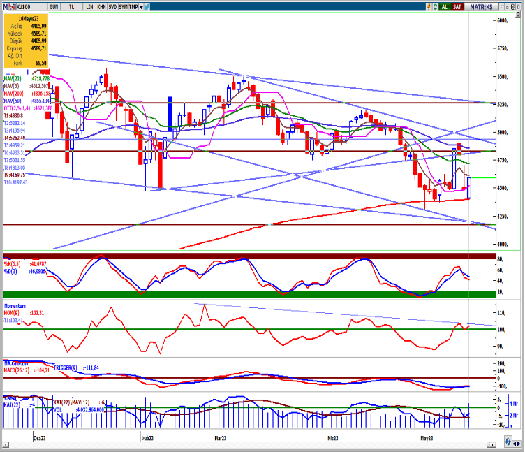 seker-yatirim-bist100-teknik-bulten-17-05-2023