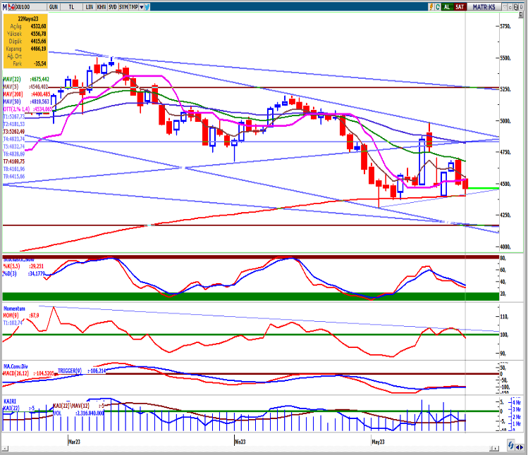 seker-yatirim-bist100-teknik-bulten-23-05-2023