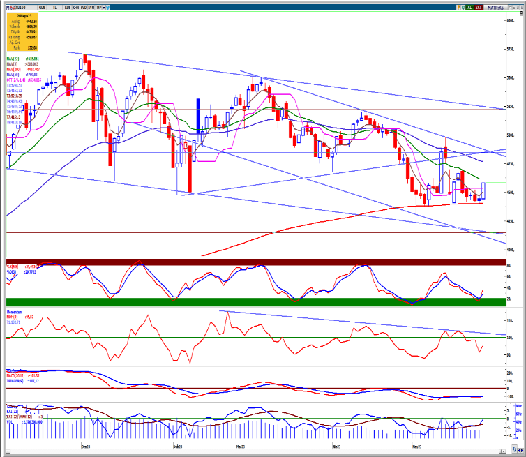 seker-yatirim-bist100-teknik-bulten-29-05-2023