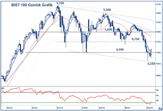yapi-kredi-yatirim-bist100-teknik-bulten-09-05-2023