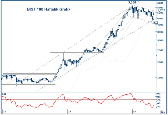 yapi-kredi-yatirim-bist100-teknik-bulten-15-05-2023