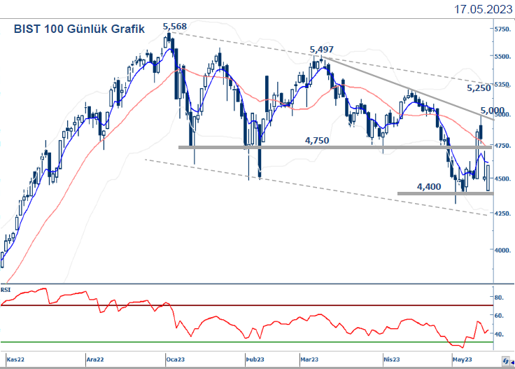 yapi-kredi-yatirim-bist100-teknik-bulten-17-05-2023