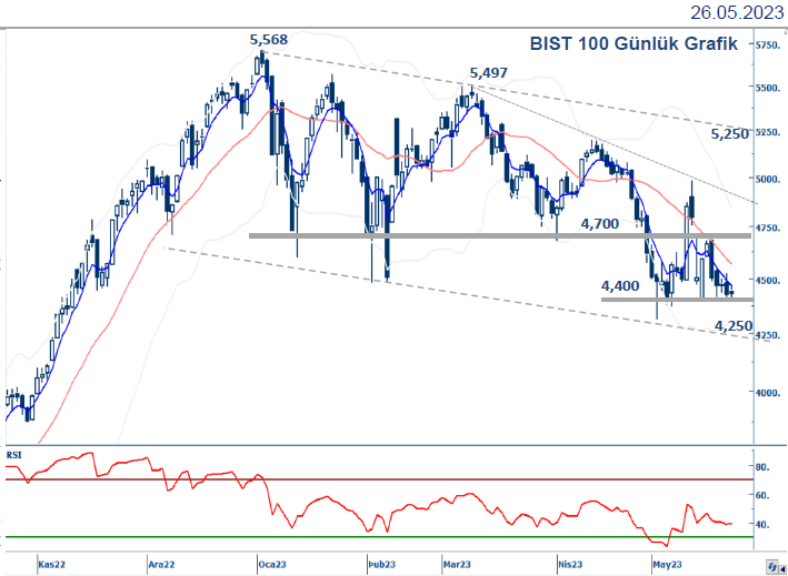 yapi-kredi-yatirim-bist100-teknik-bulten-26-05-2023