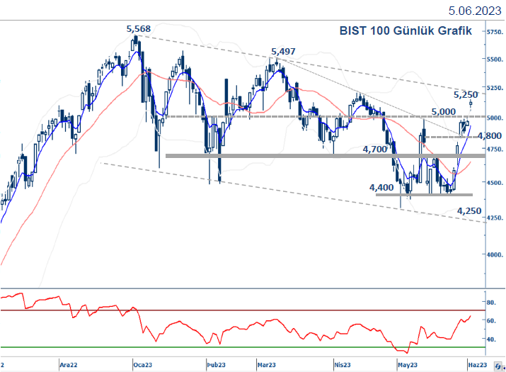 yapi-kredi-yatirim-bist100-teknik-bulten-05-06-2023