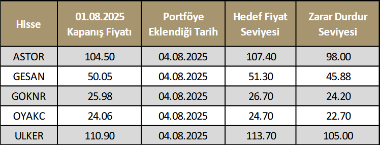 ahlatci-yatirim-haftalik-model-portfoy-4-8-agustos-2025