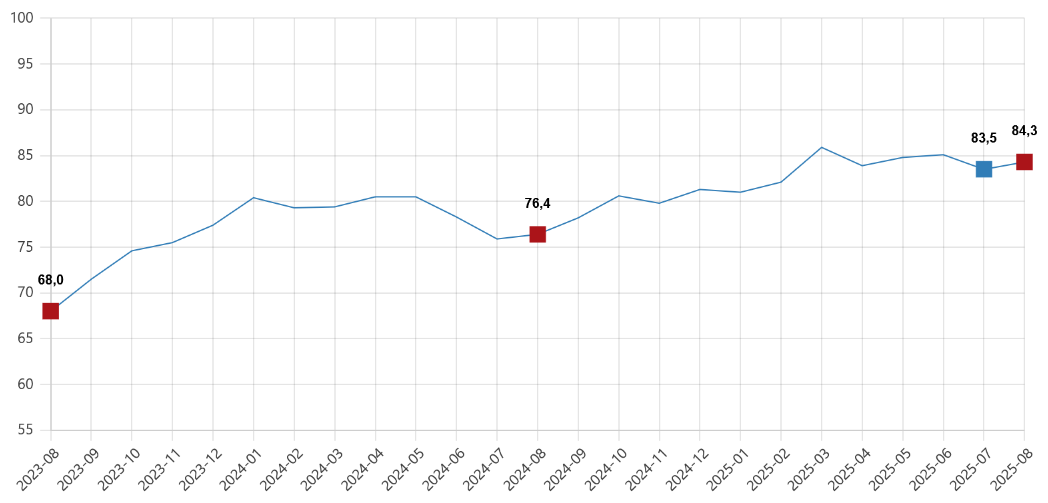tuketici-guven-endeksi-agustos-2025