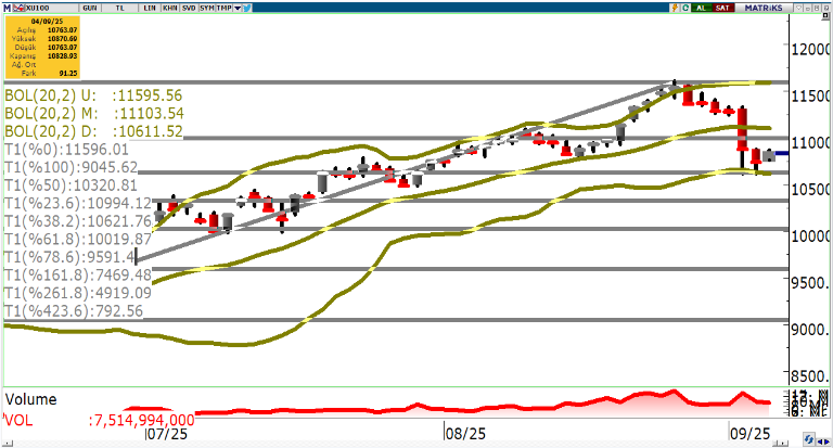 oyak-yatirim-teknik-bulten-05-09-2025