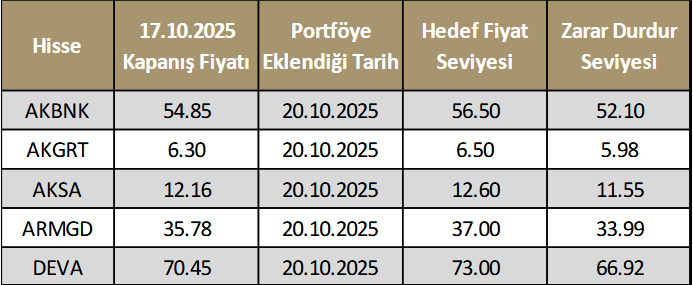 ahlatci-yatirim-haftalik-model-portfoy-20-24-ekim-2025