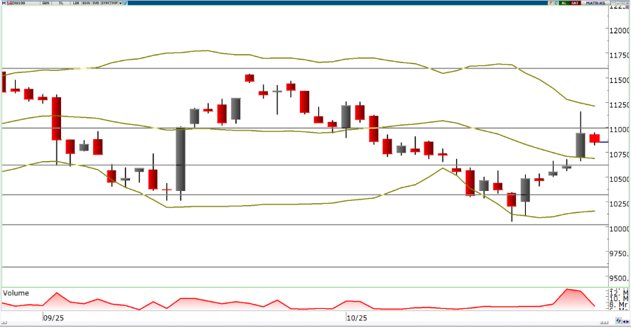 oyak-yatirim-teknik-bulten-28-10-2025