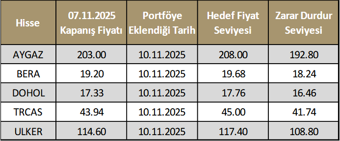 ahlatci-yatirim-haftalik-model-portfoy-10-14-kasim-2025