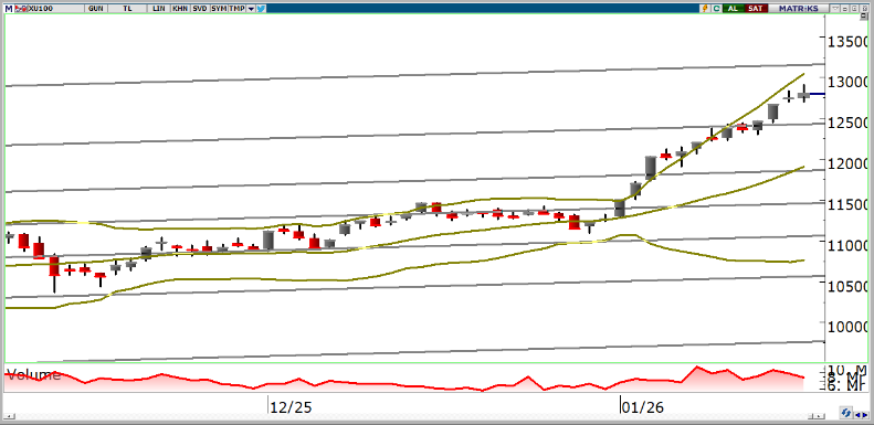 oyak-yatirim-teknik-bulten-21-01-2026