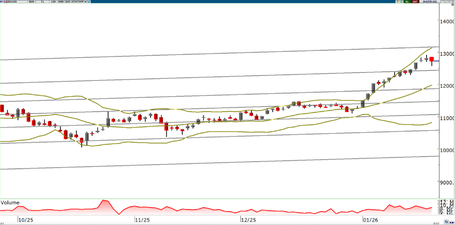 oyak-yatirim-teknik-bulten-22-01-2026