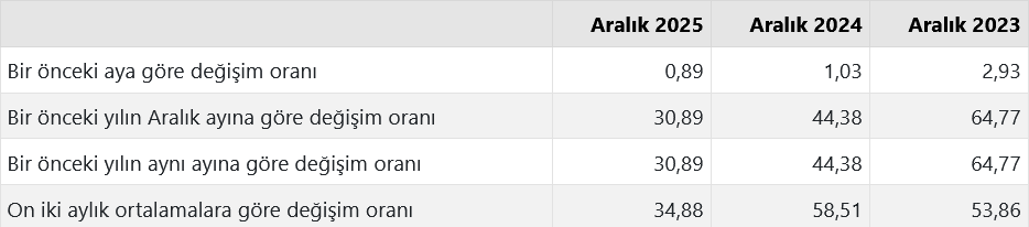 tufe-tuketici-fiyat-endeksi-aralik-2025