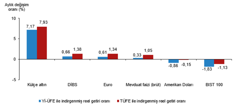 finansal-yatirim-araclarinin-reel-getiri-oranlari-agustos-2026-a