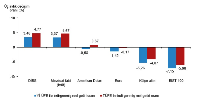 finansal-yatirim-araclarinin-reel-getiri-oranlari-agustos-2026-b