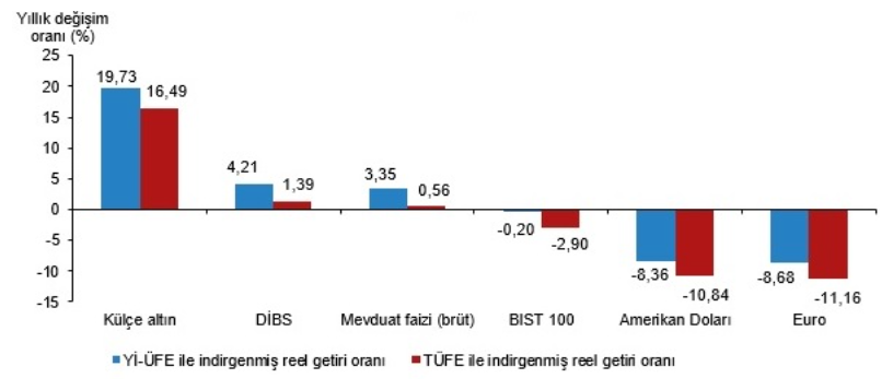 finansal-yatirim-araclarinin-reel-getiri-oranlari-agustos-2026-d