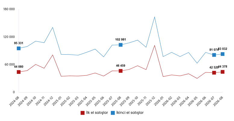konut-ve-is-yeri-satis-istatistikleri-agustos-2026