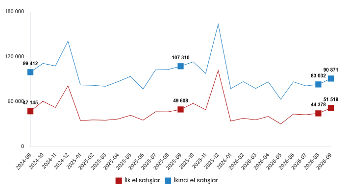 konut-satislari-eylul-2026-da-yuzde-9-nokta-3-azaldi